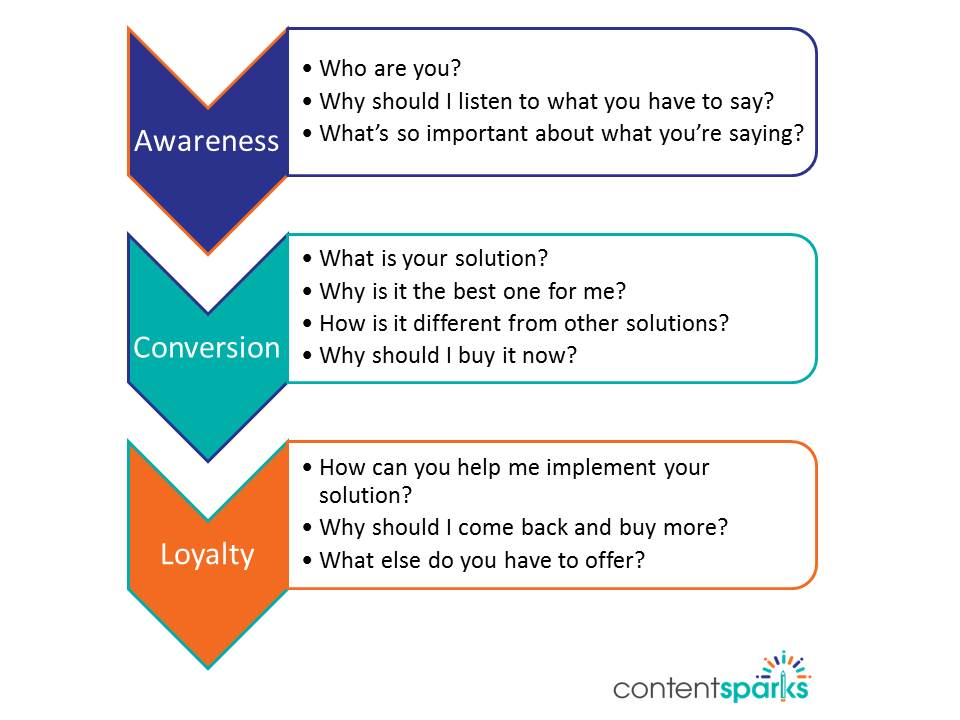 3 types of questions in sales process