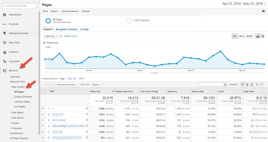 Google Analytics -Behavior Site Content Pages
