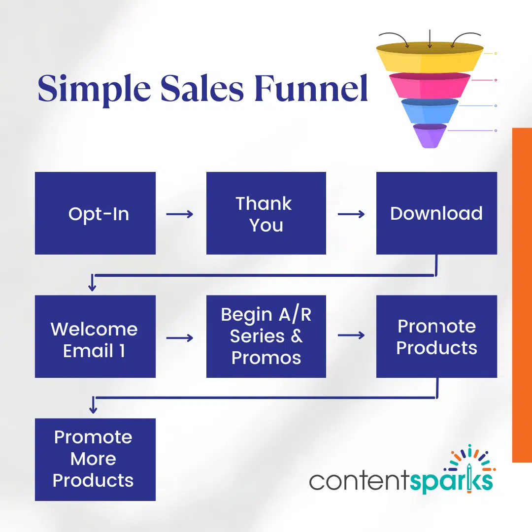 Blog Post Create a Sales Funnel for Your Next Online Course Launch Graphic 1