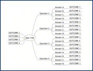 Quiz Building for Marketers - Mindmap