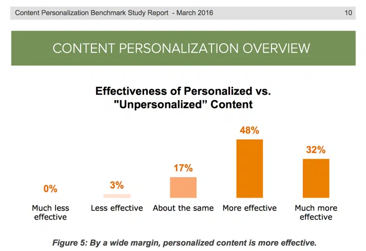 personalized content demand metric