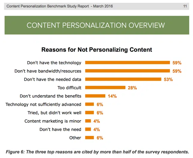 personalized content - demand metric