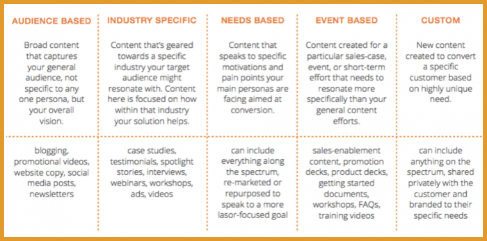 Levels of personalized content