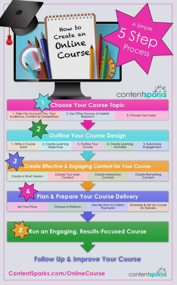 how to create an online course infographic