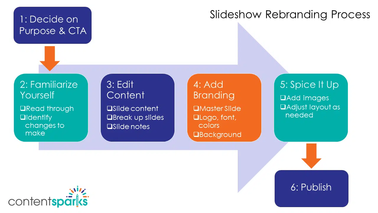 slideshow rebranding content sparks