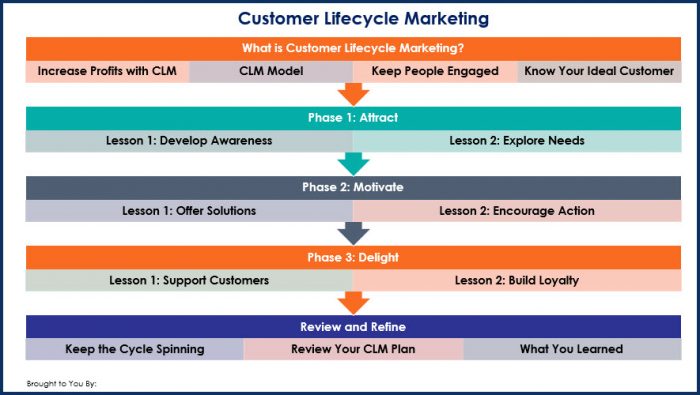 Customer Lifecycle Marketing - Overview Infographic