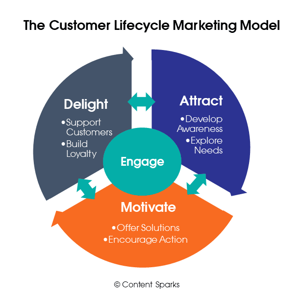 Customer Lifecycle Marketing Model