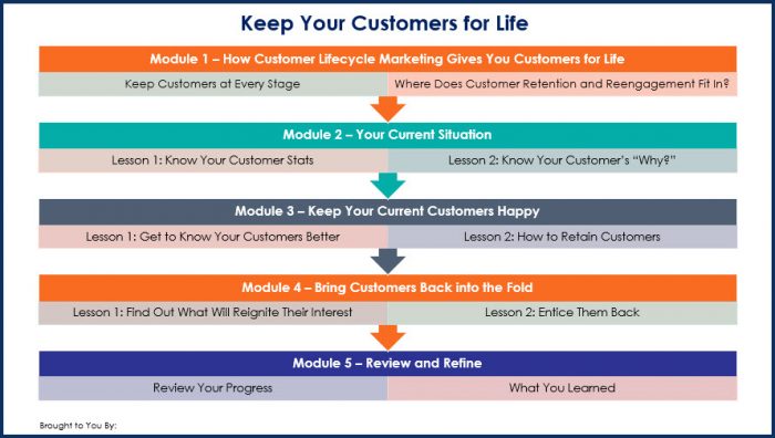 Keep Your Customers For Life - Overview Infographic