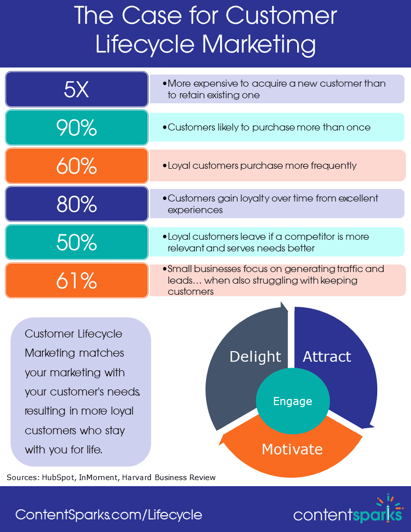 case for lifecycle marketing_infographic_light Why customer lifecycle marketing