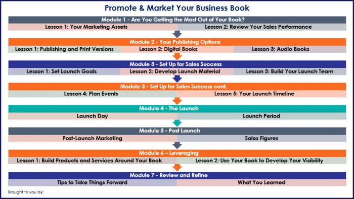 Promote & Market Your Business Book - Overview Infographic