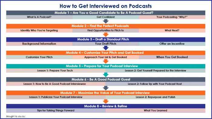 How to Get Interviewed on Podcasts - Overview Infographic