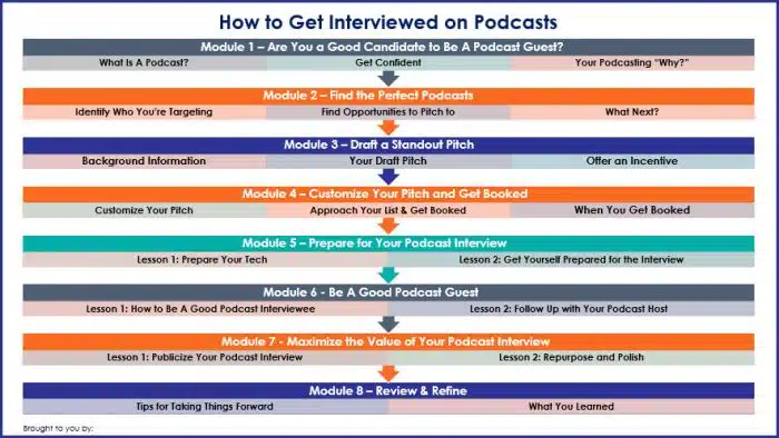 How to Get Interviewed on Podcasts - Overview Infographic
