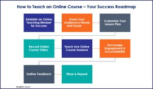 How to Teach an Online Course - Roadmap Infographic