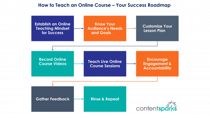 How to Teach an Online Course