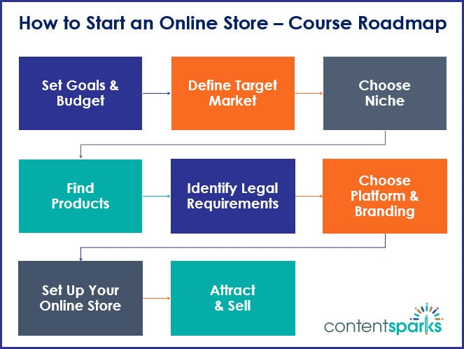 How to Start an Online Store - Course Roadmap