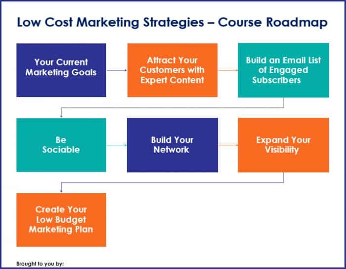 Low Cost Marketing Strategies - Course Road Map