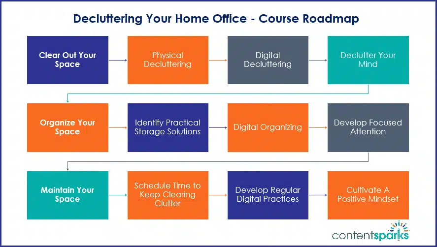 Decluttering Your Home Office - Course Roadmap Branded