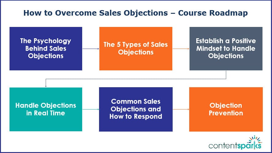 How to Overcome Sales Objections - Course Roadmap Branded