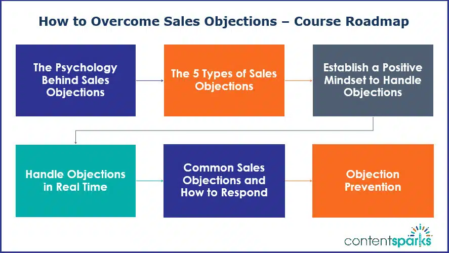 How to Overcome Sales Objections - Course Roadmap Branded