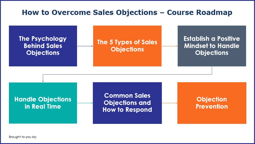 How to Sales Objections Brandable PLR course