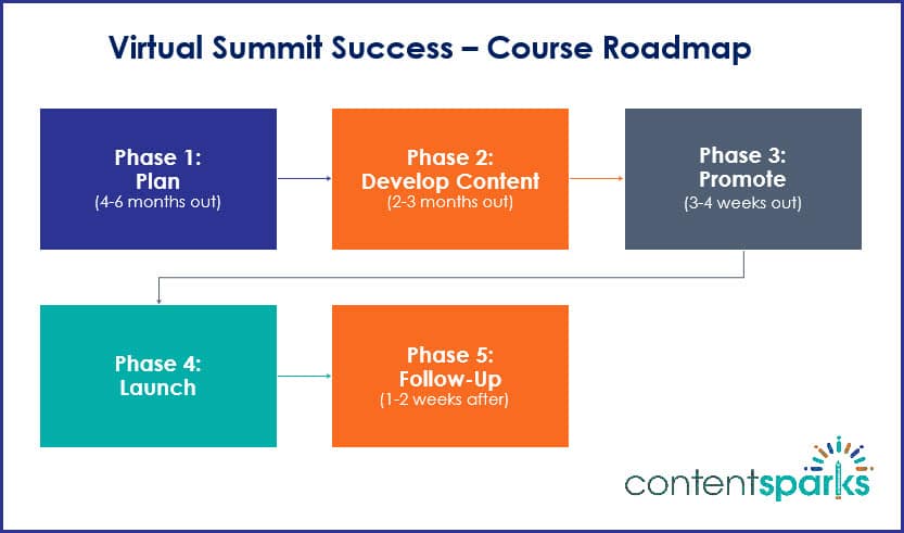 Virtual Summit Success - Course Roadmap Branded