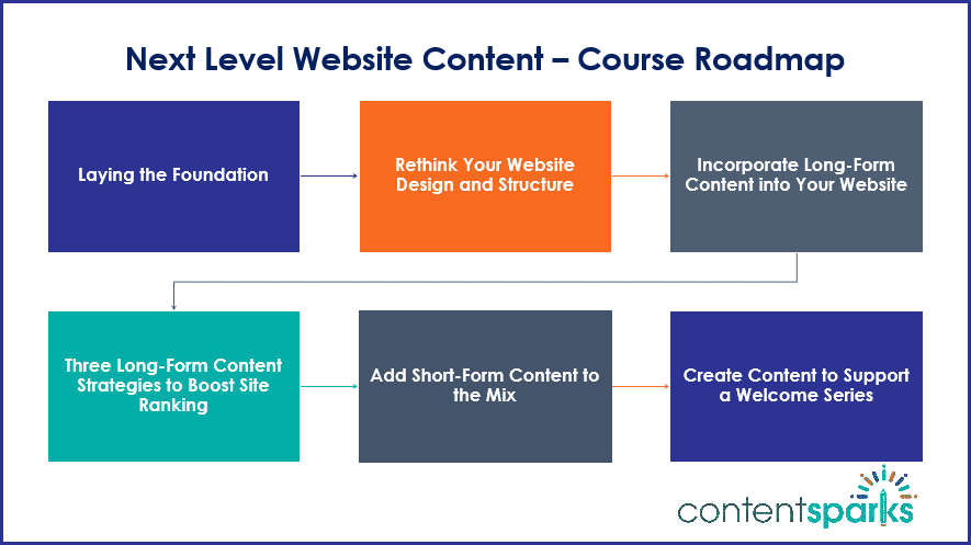 Next Level Website Content - Course Roadmap Branded