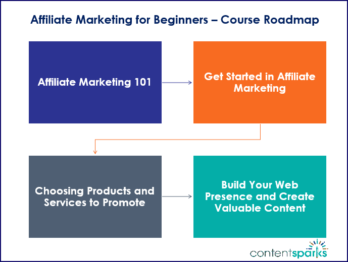 Affiliate Marketing for Beginners - Course Roadmap Branded Affiliate Marketing for Beginners Course Roadmap Branded