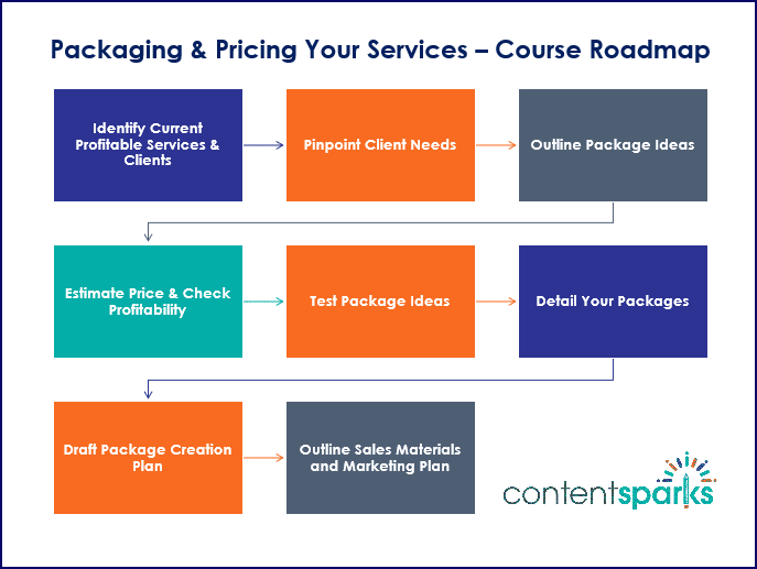 Packaging Pricing Your Services Course Roadmap Branded