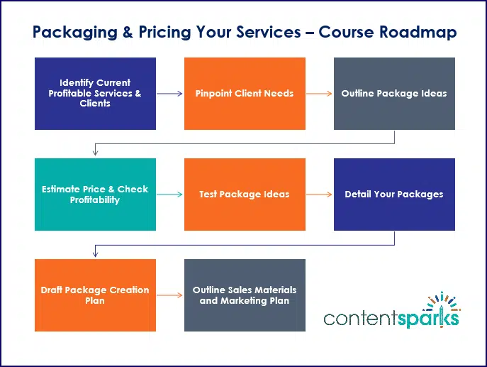 Packaging Pricing Your Services Course Roadmap Branded