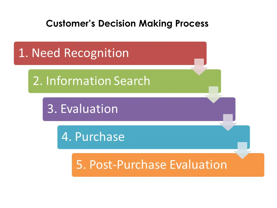 your customers decision making process