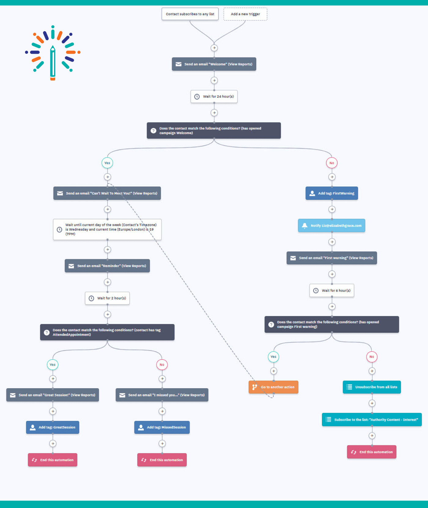 Email Automation Welcome sequence