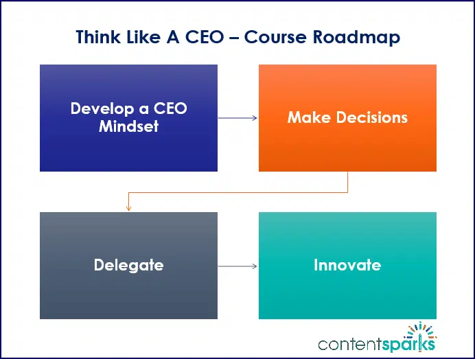 Think Like A CEO Course Roadmap Branded