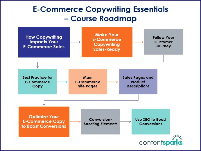 E-Commerce Copywriting Essentials 