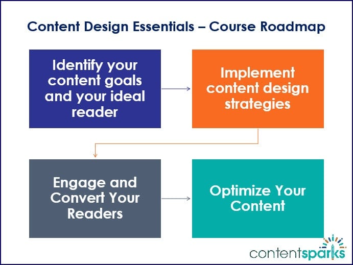 Content Design Essentials - Course Roadmap Branded Content Design Essentials Course Roadmap Branded