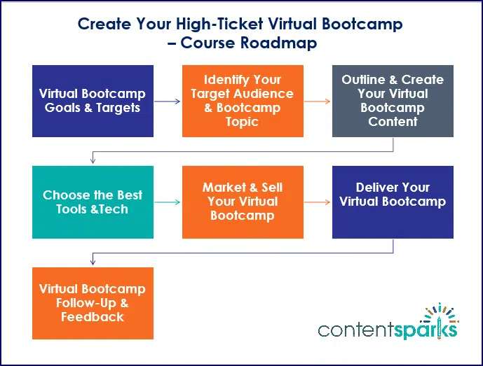 Create Your High Ticket Virtual Bootcamp Coarse Roadmap Branded