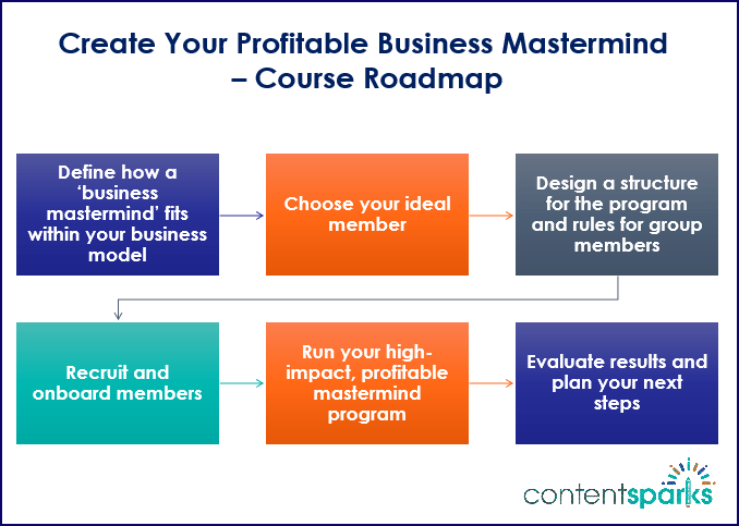Create Your Profitable Business Mastermind - Course Roadmap Branded Create Your Profitable Business Mastermind Course Roadmap Branded