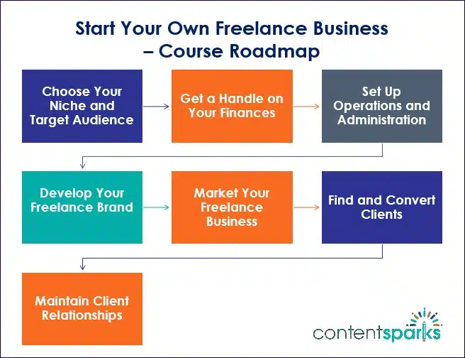 Start Your Own Freelance Business Course Roadmap Branded