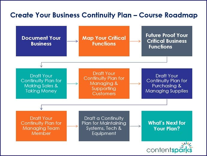 Create Your Business Continuity Plan - Course Roadmap Branded Create Your Business Continuity Plan Course Roadmap Branded