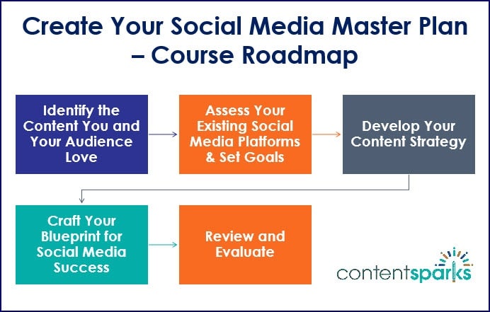 Create Your Social Media Master Plan Course Roadmap Branded
