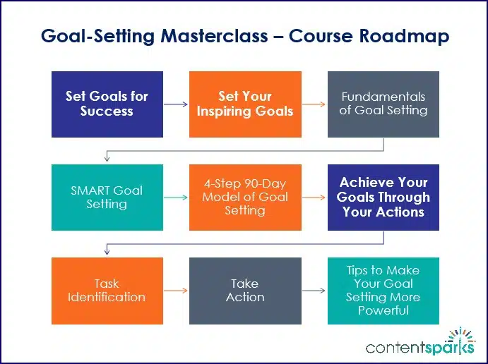 Goal Setting Masterclass Course Roadmap Branded