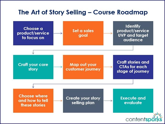 StorySelling SalesPageRoadmap