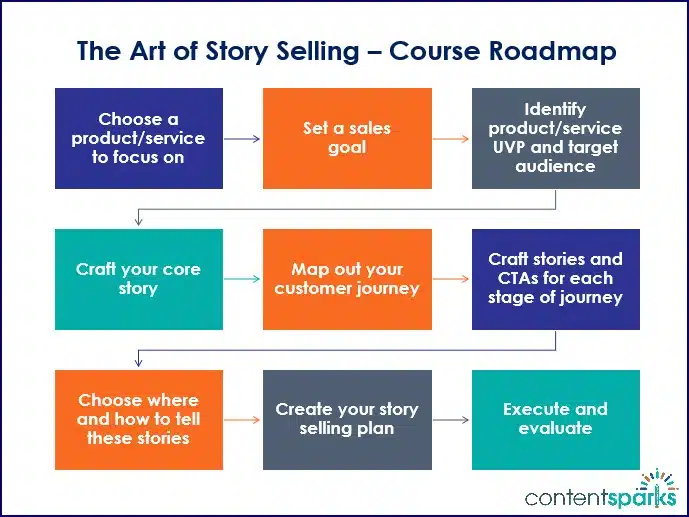 StorySelling SalesPageRoadmap