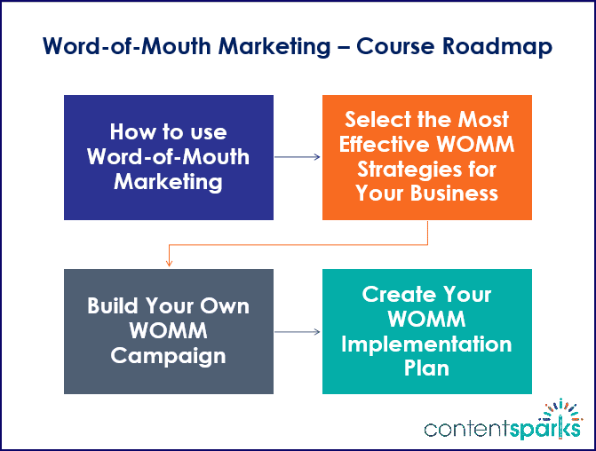 Word of Mouth Marketing Course Roadmap Branded
