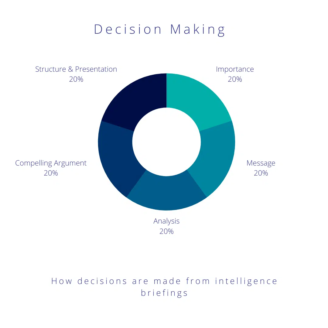 How decisions are made from intelligence briefings