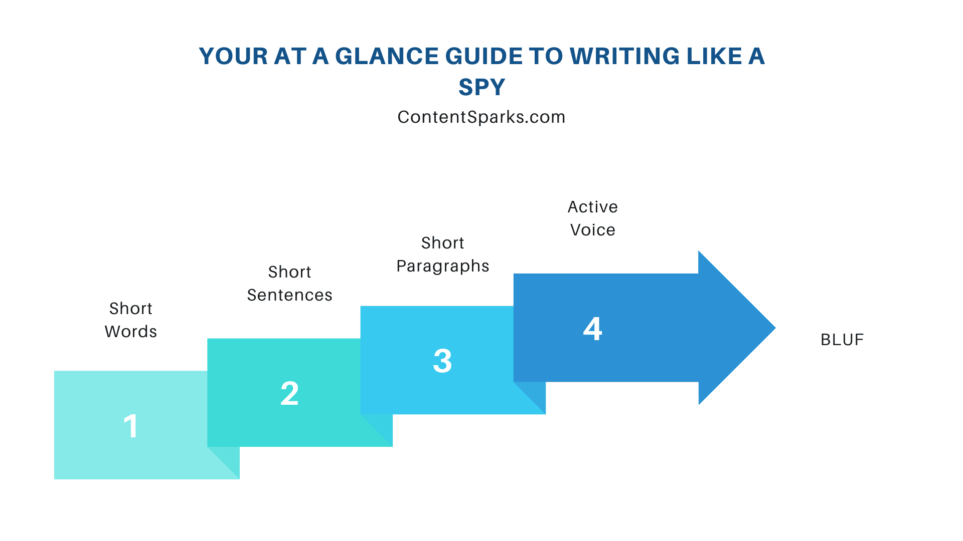 Your At a glance Guide to writing like a spy