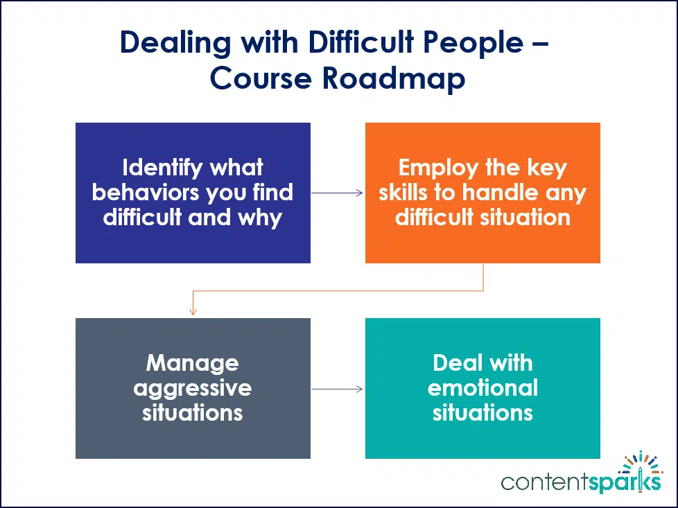 Dealing with Difficult People Course Roadmap Branded