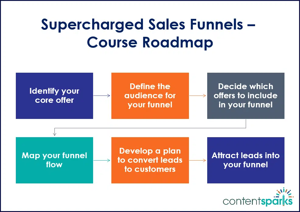 OfferFunnels CourseRoadmapBranded