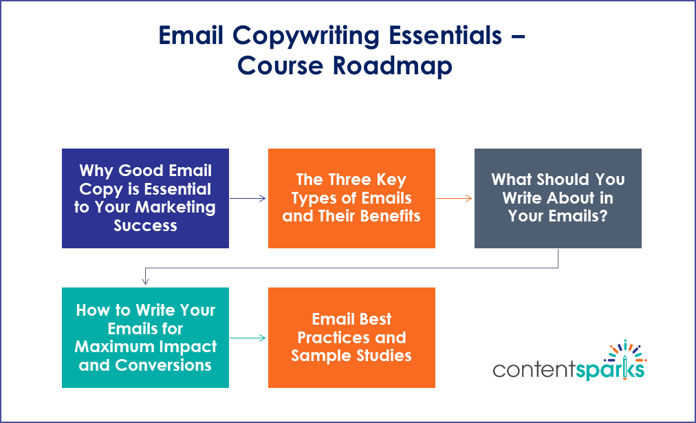 Email copywriting course roadmap cs
