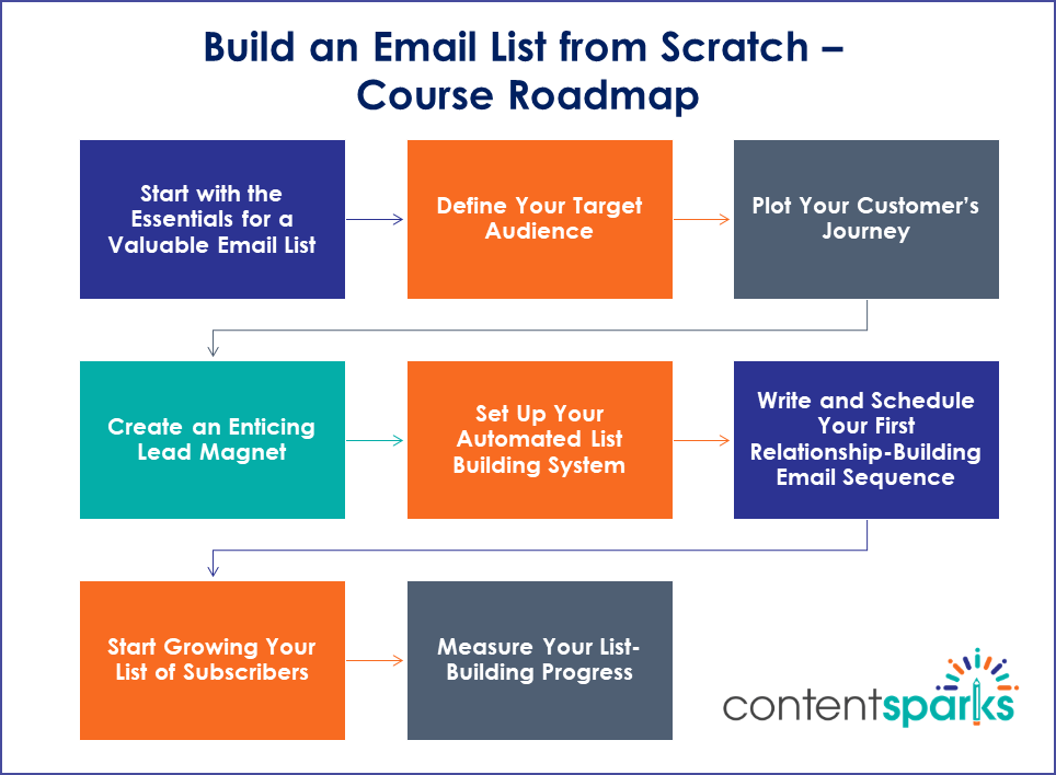 Build an email list from scratch roadmap