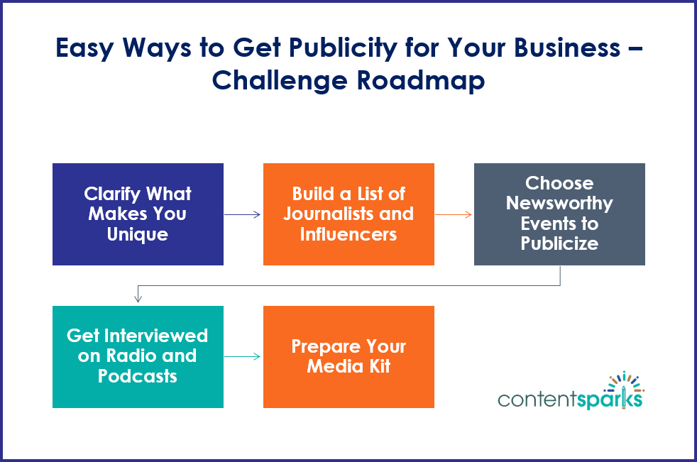 Publicity Roadmap